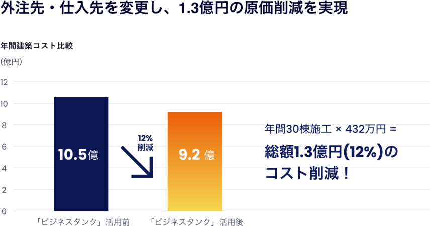 外注先・仕入先を変更し、1.3億円の原価削減を実現。