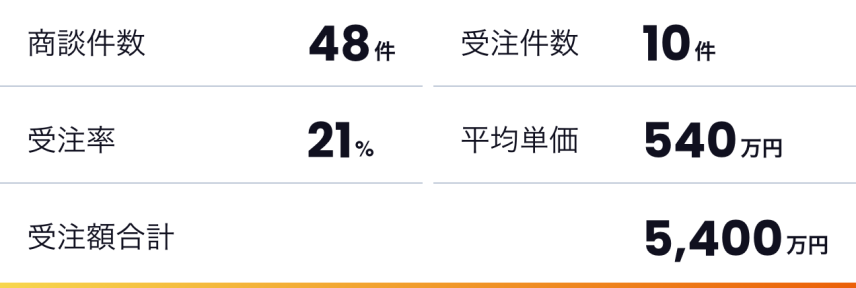 5ヶ月で48件の商談実施、10件の新規開拓が実現。年間5,400万円の受注