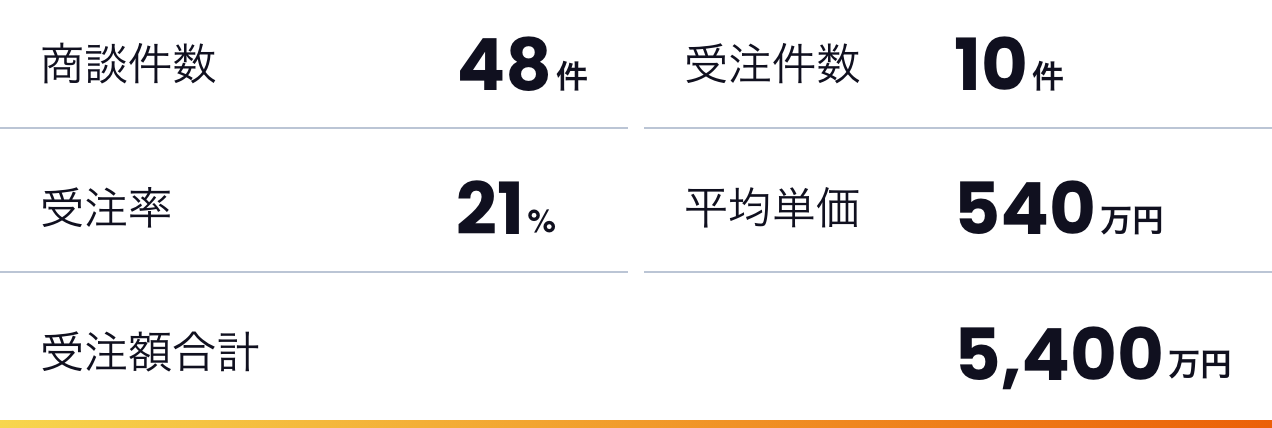 5ヶ月で48件の商談実施、10件の新規開拓が実現。年間5,400万円の受注