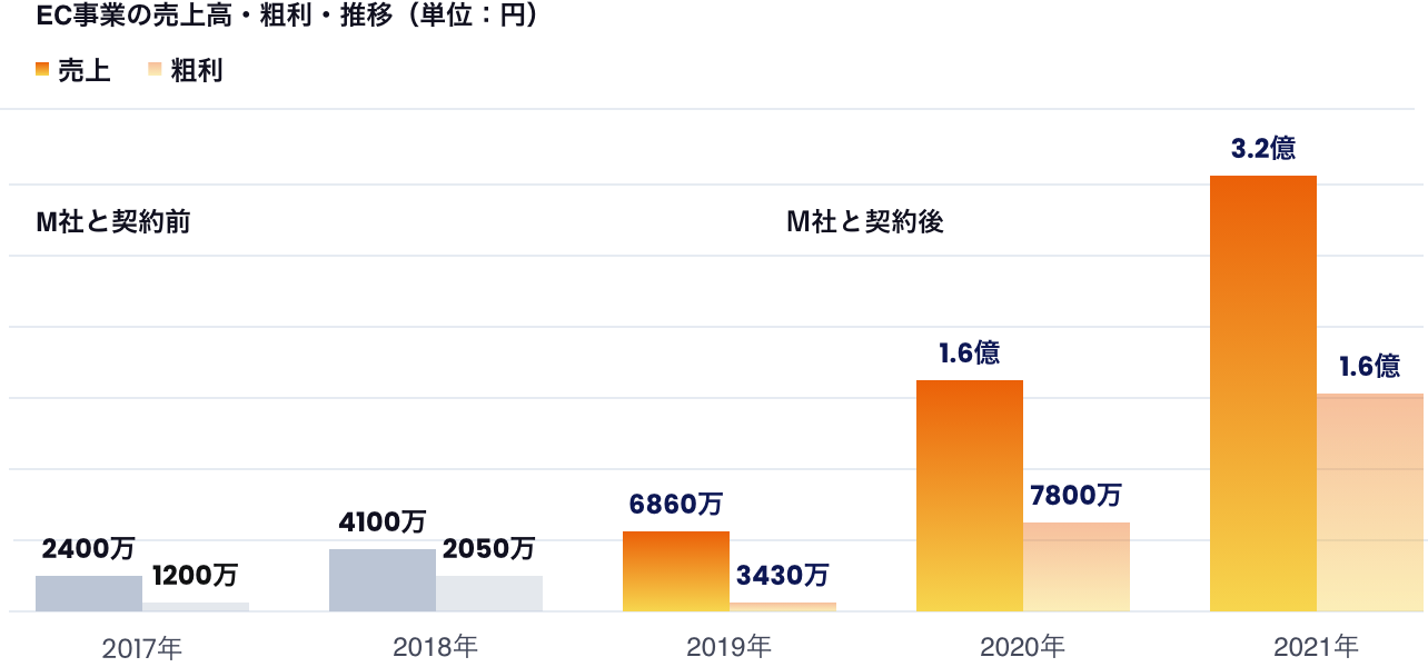 他社のサービスを活用し、3年間合計で売上2.8億円増、粗利1.4億円増を実現。