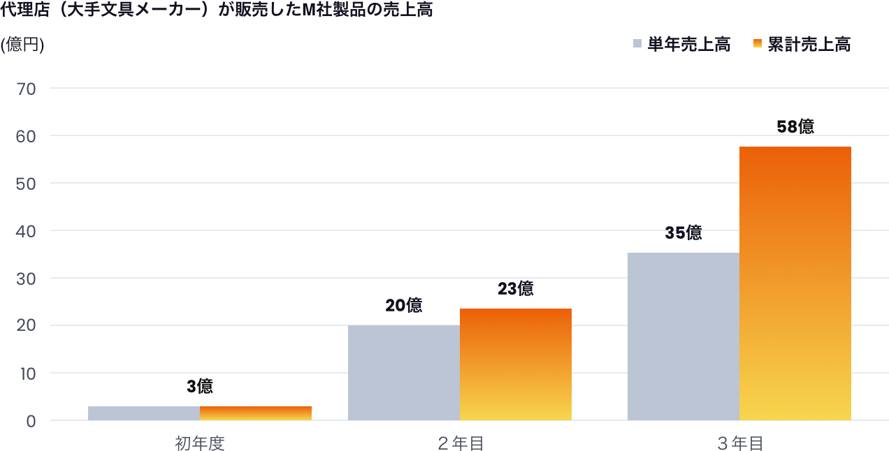 大手文具メーカーと代理店契約を締結し、 1年間で3億円、3年累計で58億円の売上見込み。