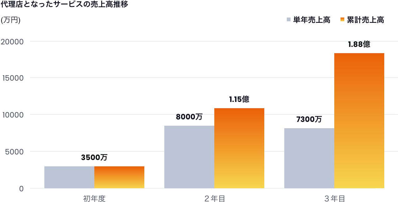 WEBマーケティングツールを代理店として販売し1年間で3500万円、3年累計で約1.9億円の売上
