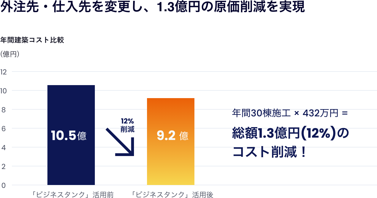 外注先・仕入先を変更し、1.3億円の原価削減を実現。