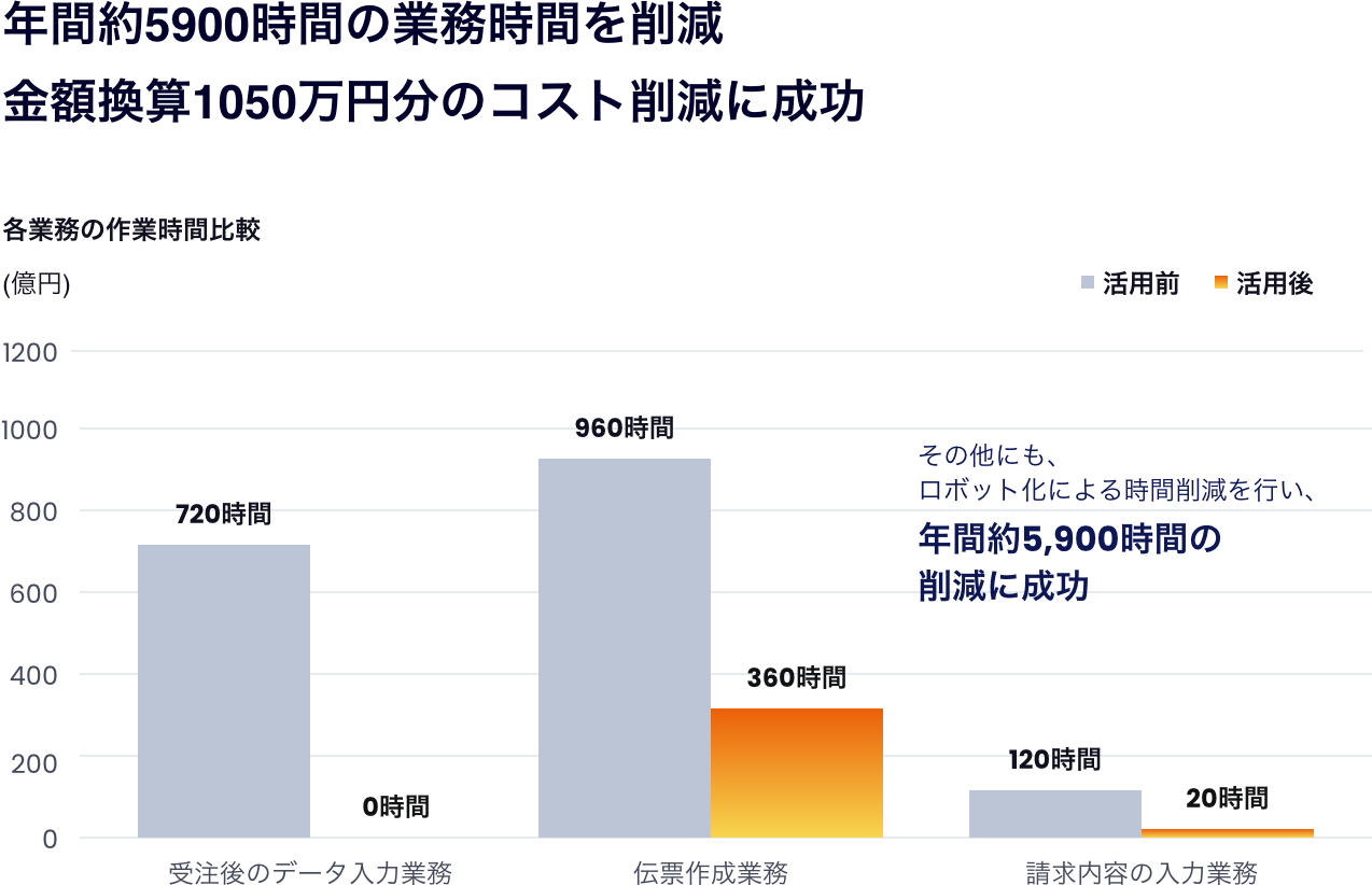 年間約5900時間の業務時間を削減。金額換算1050万円分のコスト削減に成功