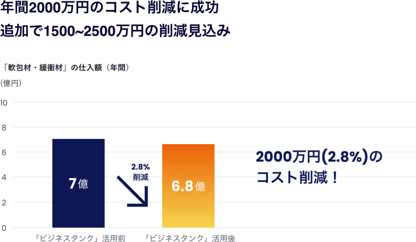 年間2000万円のコスト削減に成功。追加で1500~2500万円の削減見込み