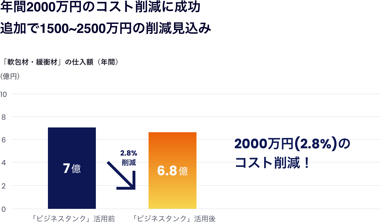 年間2000万円のコスト削減に成功。追加で1500~2500万円の削減見込み