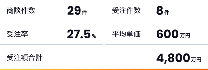 4ヶ月で29件の商談実施、8件の新規開拓が実現。年間4,800万円の受注
