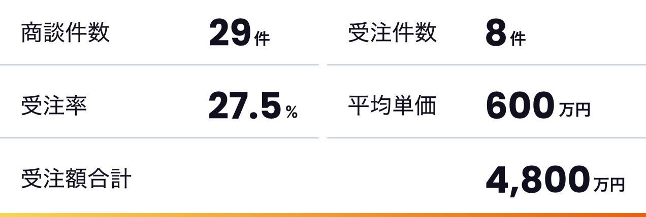 4ヶ月で29件の商談実施、8件の新規開拓が実現。年間4,800万円の受注